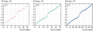 Higher-Order Harmonics in Hexagonal Graphene Quantum Dots