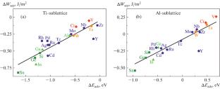 Influence of Impurities on Adhesion at the TiAl/Al2O3 Interface