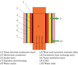 The Research on Waste Heat Utilization Technology of Coke Oven Gas in Ascension Pipe