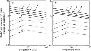 Complex Permittivity in the AlN–SiC Composite in the 1–100 GHz Microwave Frequency Range