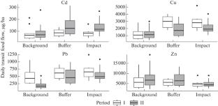 Participation of Small Mammals in the Biogenic Transit of Trace Elements under Chemical Pollution of the Environment