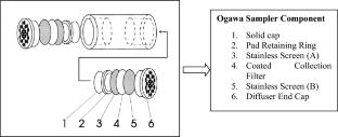 Ambient Air Quality Measurements Along High- and Low-Density Traffic Routes in Southwestern Nigeria