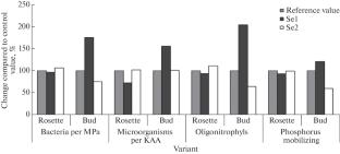 Local Biogeochemical Cycles of Trace Elements in Agroecosystems of Western Siberia