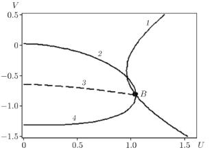 INITIATION OF ROTATION IN FLUID NEAR A FREE BOUNDARY