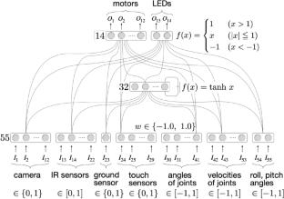 An evolutionary robotics approach to a multi-legged robotic swarm in a rough terrain environment