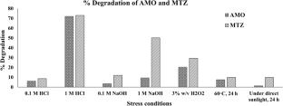 DoE Guided Development of an HPLC Method for Evaluation of Amoxicillin and Metronidazole Co-loaded Mucoadhesive GRDDS Formulation for H. pylori Eradication