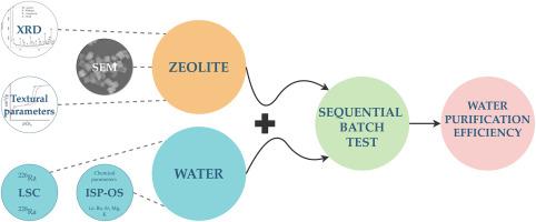 Treatment of radium-bearing brine using various zeolites: NaP1, NaX, clinoptilolite, 3A, 5A, 13X, ZSM-5, SAPO-11, SAPO-34