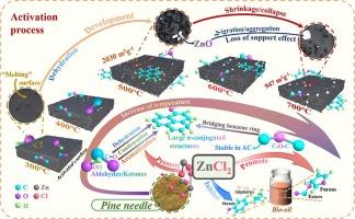 Activation of pine needles with zinc chloride: Evolution of functionalities and structures of activated carbon versus increasing temperature