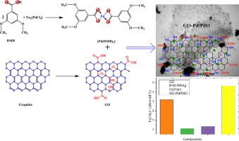 Ultrasound assisted rapid synthesis of Pd/PdO binary nanorod alloy as hydrogen storage enhancer for GO-Pd/PdO nanocomposite