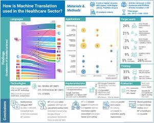 Adopting machine translation in the healthcare sector: A methodological multi-criteria review