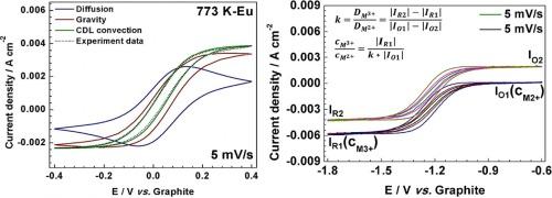 In-situ concentration measurement of soluble-soluble redox couple in molten chlorides utilizing intense natural convection effect