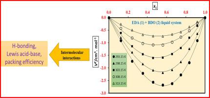 Volumetric and spectroscopic properties of binary liquid mixtures of 1, 2-ethylenediamine with 1, 4-butanediol at varying temperature