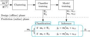 Data-based design of multi-model inferential sensors