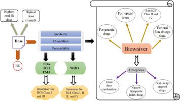 Biowaiver based on biopharmaceutics classification system: Considerations and requirements