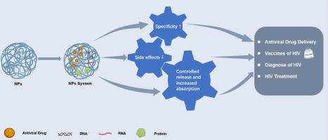 Antiviral drug carriers for human immunodeficiency virus