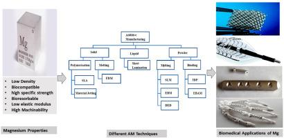 Additive manufacturing of magnesium alloys and its biocompatibility