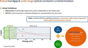 Hybridization of ellipsometry and XPS energy loss: Robust band gap and broadband optical constants determination of SiGe, HfON and MoOx thin films