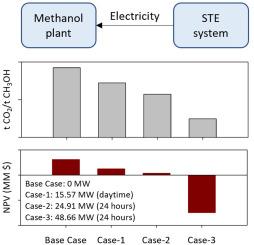 Low-carbon methanol production using solar thermal energy: A techno-economic assessment