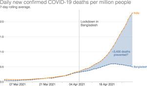 A nationwide lockdown and deaths due to COVID-19 in the Indian subcontinent