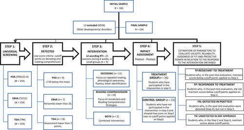 Detecting reading difficulties in Spanish in older elementary students in the context of the Response to Intervention model