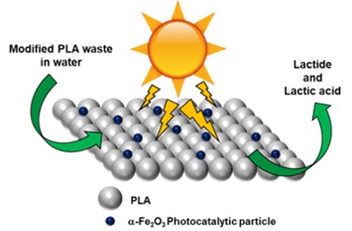 Photocatalytic Hydrolysis─A Sustainable Option for the Chemical Upcycling of Polylactic Acid