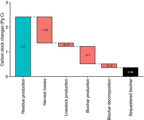 Potential for biochar carbon sequestration from crop residues: A global spatially explicit assessment