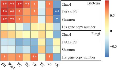 Vermicompost derived from mushroom residues improves soil C/P cycling, bacterial community, and fungal abundance