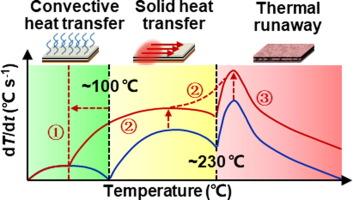 Mechanism of internal thermal runaway propagation in blade batteries