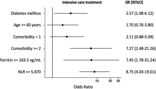 Increased risk of poor clinical outcome in COVID-19 patients with diabetes mellitus and in-hospital mortality predictors: A retrospective cohort from a tertiary hospital in Indonesia