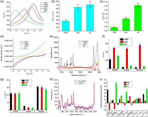 Orthogonal Surface-Enhanced Raman Scattering/Field-Effect Transistor Detection of Breast and Colorectal Cancer-Derived Exosomes using Graphene as a Tag-Free Diagnostic Template