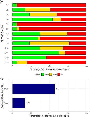 Mapping literature reviews on coral health: A review map, critical appraisal and bibliometric analysis