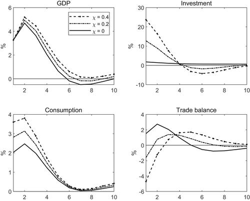 Effect of sovereign wealth funds in commodity-exporting economies when commodity prices affect interest spreads