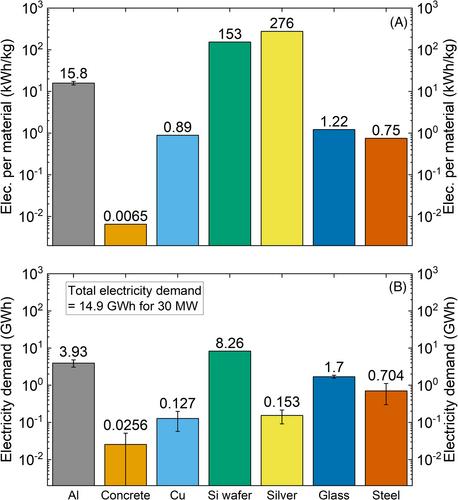 Identifying methods to reduce emission intensity of centralised Photovoltaic deployment for net zero by 2050: Life cycle assessment case study of a 30 MW PV plant