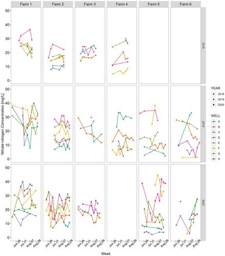 Quantifying the spatiotemporal variability of nitrate in irrigation water across the Wisconsin Central Sands