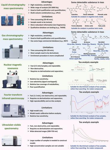 Comprehensive applications of metabolomics on tea science and technology: Opportunities, hurdles, and perspectives