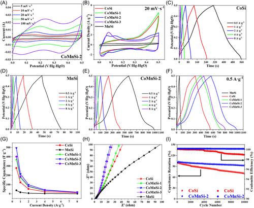 Mn-doping ensuring cobalt silicate hollow spheres with boosted electrochemical property for hybrid supercapacitors