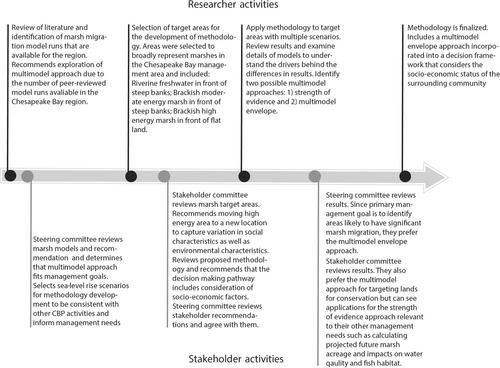 A marsh multimodel approach to inform future marsh management under accelerating sea-level rise