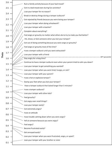 Characterizing the spectrum of irritability in preadolescence: Dimensional and pragmatic applications