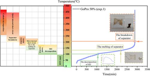 Study on the Thermal Runaway of a Sport Camera Lithium-Ion Battery Associated with Instrumental Analysis of Its Components