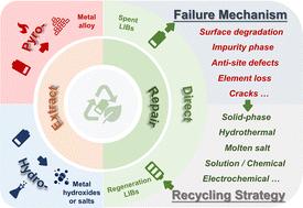 Fundamentals, status and challenges of direct recycling technologies for lithium ion batteries