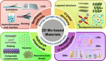 Emerging two-dimensional Mo-based materials for rechargeable metal-ion batteries: Advances and perspectives