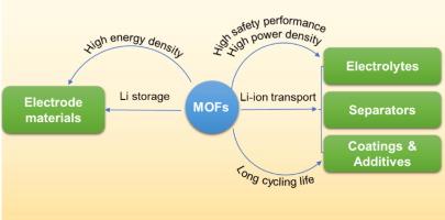 Metal-organic frameworks and their composites for advanced lithium-ion batteries: Synthesis, progress and prospects