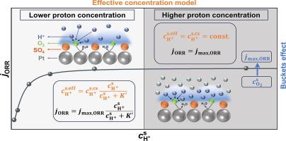 “Buckets effect” in the kinetics of electrocatalytic reactions