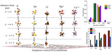 Dehydration induced selective ion trapping by topology constrained atomically thin graphene-crown membranes†