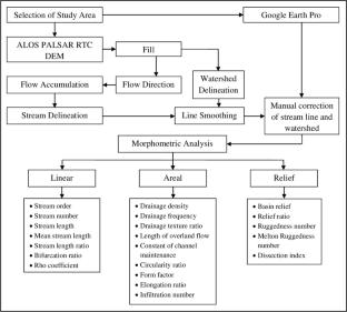 Morphometric analysis of Bichom River basin, Arunachal Pradesh, India using ALOS PALSAR RTC DEM and geospatial technology