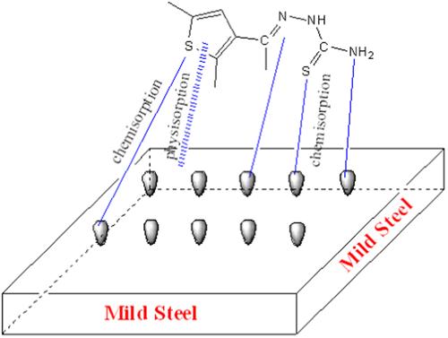 A combined experimental and theoretical study of a novel corrosion inhibitor derived from thiophen