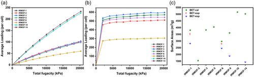 Hydrogen storage mechanism of metal–organic framework materials based on metal centers and organic ligands