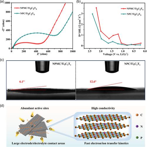 Molecular engineering assembly of mesoporous carbon onto Ti3C2Tx MXene for enhanced lithium-ion storage