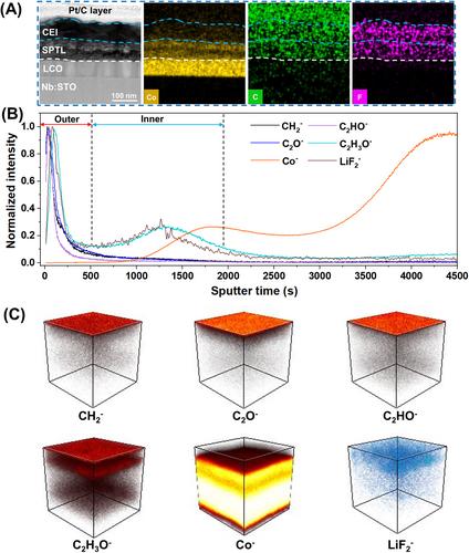 Electron energy levels determining cathode electrolyte interphase formation