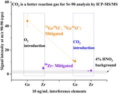 90Sr bioassay in small-volume urine by ICP-MS/MS with CO2 as the reaction gas†